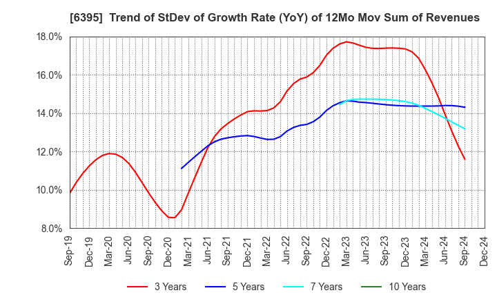 6395 TADANO LTD.: Trend of StDev of Growth Rate (YoY) of 12Mo Mov Sum of Revenues