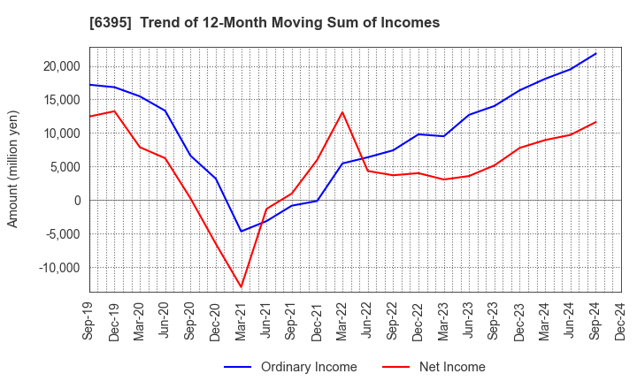 6395 TADANO LTD.: Trend of 12-Month Moving Sum of Incomes