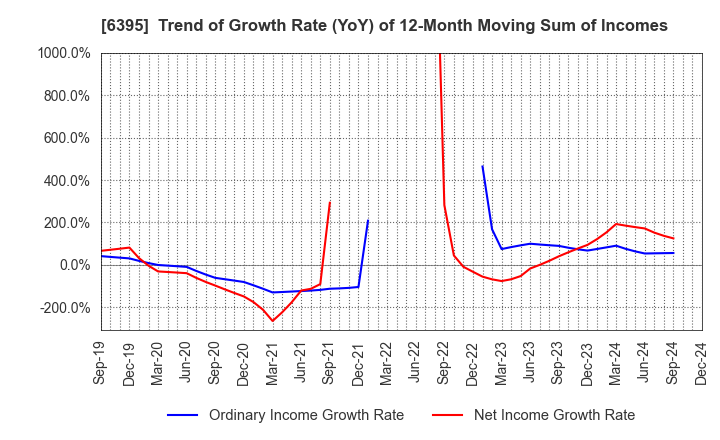 6395 TADANO LTD.: Trend of Growth Rate (YoY) of 12-Month Moving Sum of Incomes