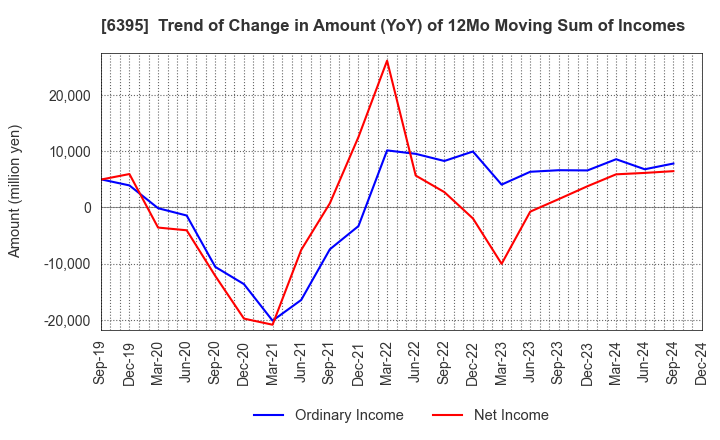 6395 TADANO LTD.: Trend of Change in Amount (YoY) of 12Mo Moving Sum of Incomes