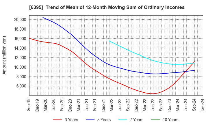 6395 TADANO LTD.: Trend of Mean of 12-Month Moving Sum of Ordinary Incomes