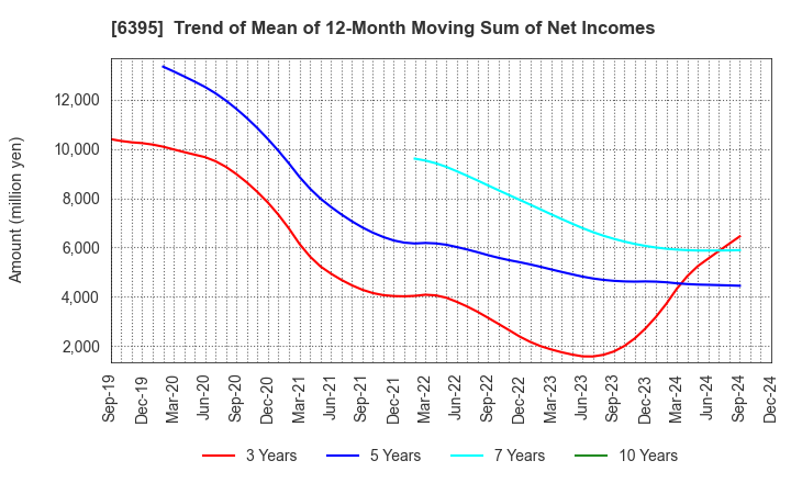 6395 TADANO LTD.: Trend of Mean of 12-Month Moving Sum of Net Incomes