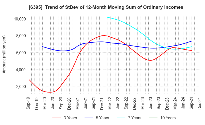 6395 TADANO LTD.: Trend of StDev of 12-Month Moving Sum of Ordinary Incomes