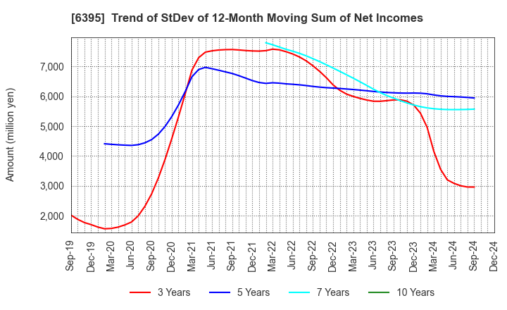 6395 TADANO LTD.: Trend of StDev of 12-Month Moving Sum of Net Incomes