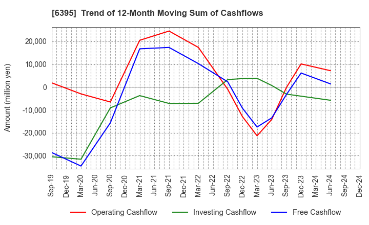 6395 TADANO LTD.: Trend of 12-Month Moving Sum of Cashflows