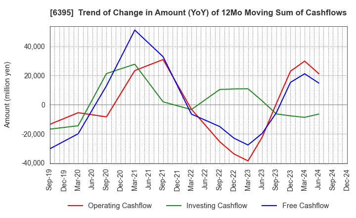 6395 TADANO LTD.: Trend of Change in Amount (YoY) of 12Mo Moving Sum of Cashflows