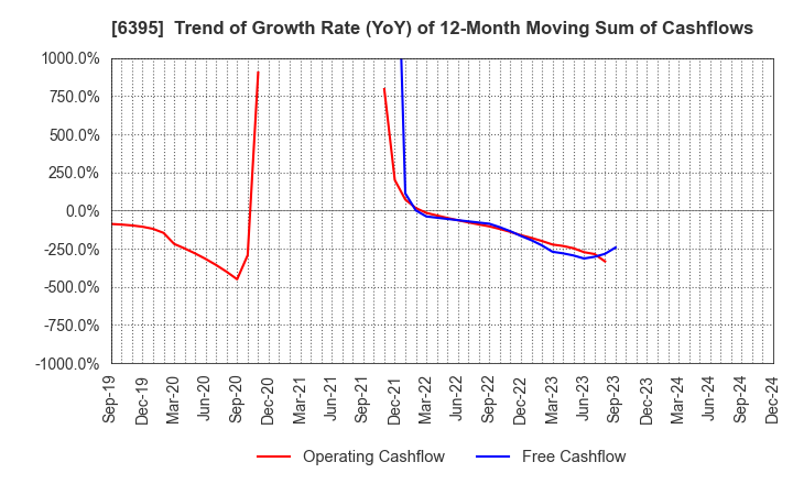 6395 TADANO LTD.: Trend of Growth Rate (YoY) of 12-Month Moving Sum of Cashflows