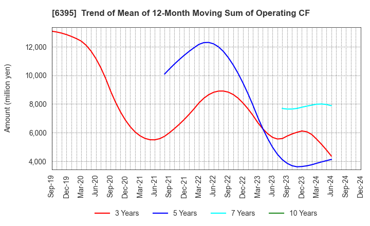 6395 TADANO LTD.: Trend of Mean of 12-Month Moving Sum of Operating CF