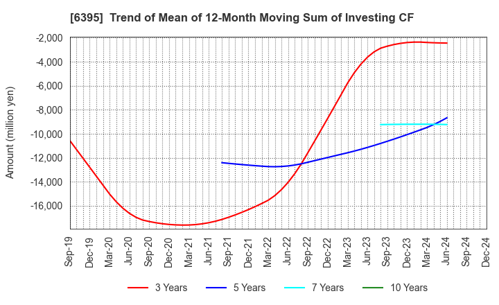 6395 TADANO LTD.: Trend of Mean of 12-Month Moving Sum of Investing CF