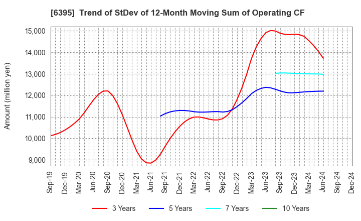 6395 TADANO LTD.: Trend of StDev of 12-Month Moving Sum of Operating CF