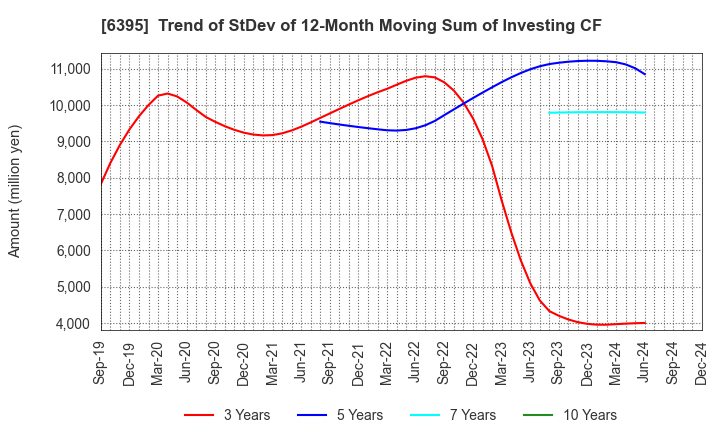 6395 TADANO LTD.: Trend of StDev of 12-Month Moving Sum of Investing CF