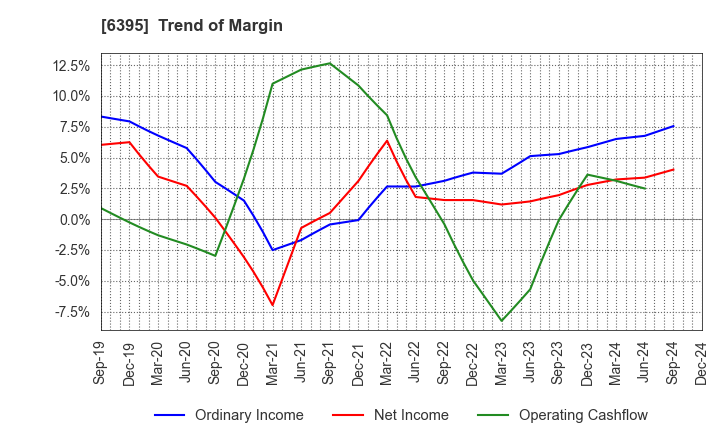 6395 TADANO LTD.: Trend of Margin