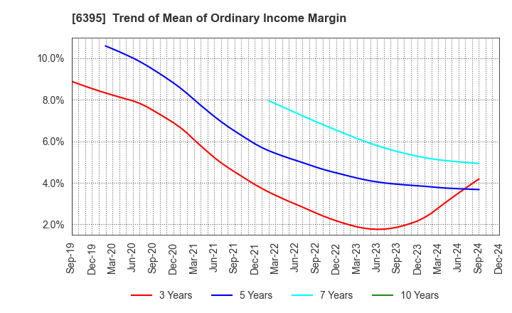 6395 TADANO LTD.: Trend of Mean of Ordinary Income Margin