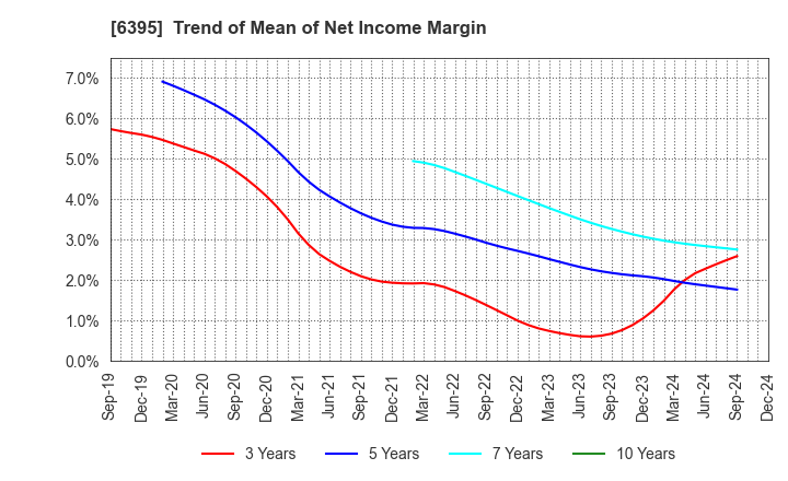 6395 TADANO LTD.: Trend of Mean of Net Income Margin