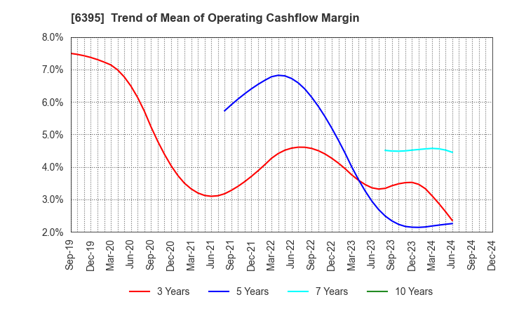 6395 TADANO LTD.: Trend of Mean of Operating Cashflow Margin