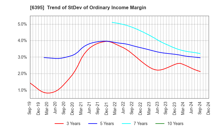 6395 TADANO LTD.: Trend of StDev of Ordinary Income Margin