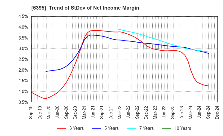 6395 TADANO LTD.: Trend of StDev of Net Income Margin