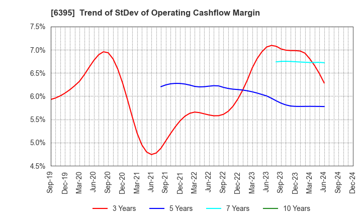 6395 TADANO LTD.: Trend of StDev of Operating Cashflow Margin