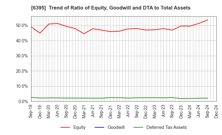 6395 TADANO LTD.: Trend of Ratio of Equity, Goodwill and DTA to Total Assets