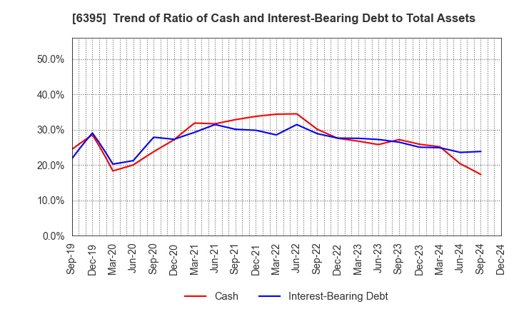 6395 TADANO LTD.: Trend of Ratio of Cash and Interest-Bearing Debt to Total Assets