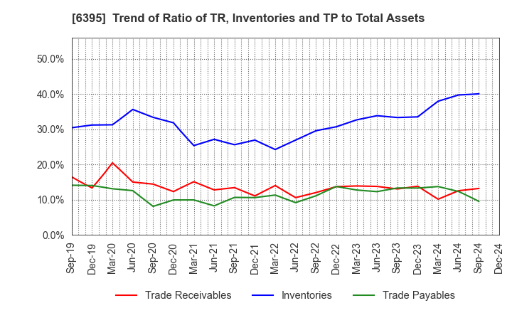 6395 TADANO LTD.: Trend of Ratio of TR, Inventories and TP to Total Assets