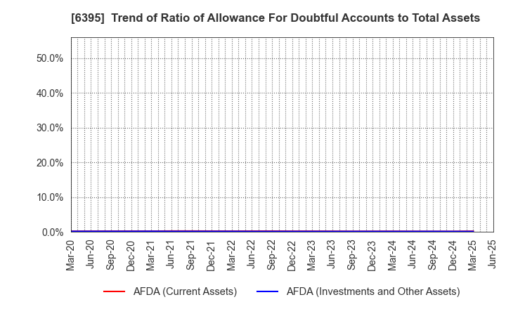 6395 TADANO LTD.: Trend of Ratio of Allowance For Doubtful Accounts to Total Assets