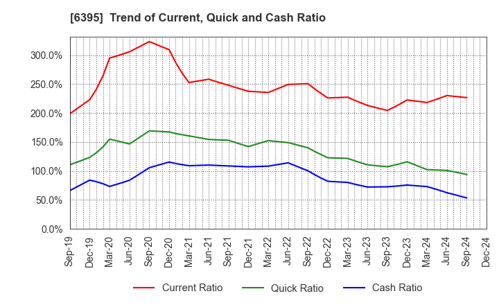 6395 TADANO LTD.: Trend of Current, Quick and Cash Ratio