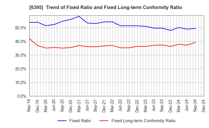 6395 TADANO LTD.: Trend of Fixed Ratio and Fixed Long-term Conformity Ratio