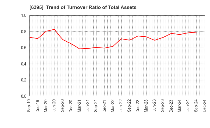 6395 TADANO LTD.: Trend of Turnover Ratio of Total Assets