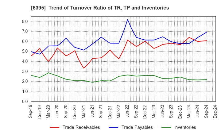 6395 TADANO LTD.: Trend of Turnover Ratio of TR, TP and Inventories