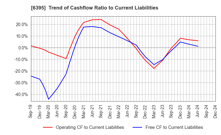 6395 TADANO LTD.: Trend of Cashflow Ratio to Current Liabilities