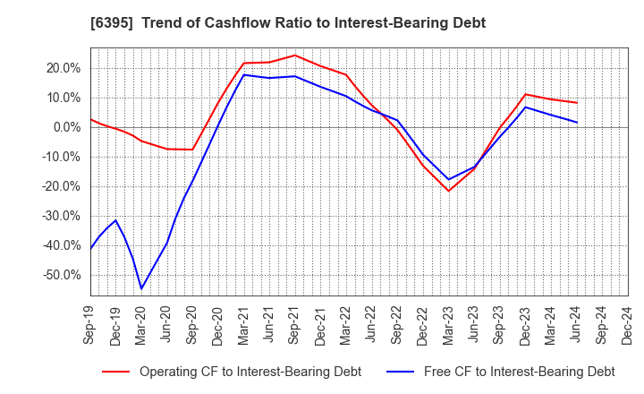 6395 TADANO LTD.: Trend of Cashflow Ratio to Interest-Bearing Debt