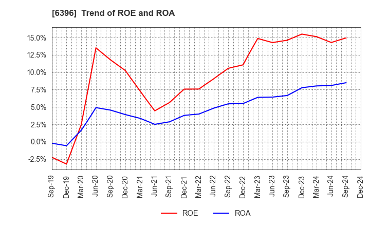 6396 Unozawa-gumi Iron Works, Limited: Trend of ROE and ROA