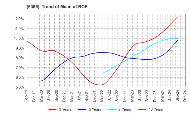6396 Unozawa-gumi Iron Works, Limited: Trend of Mean of ROE
