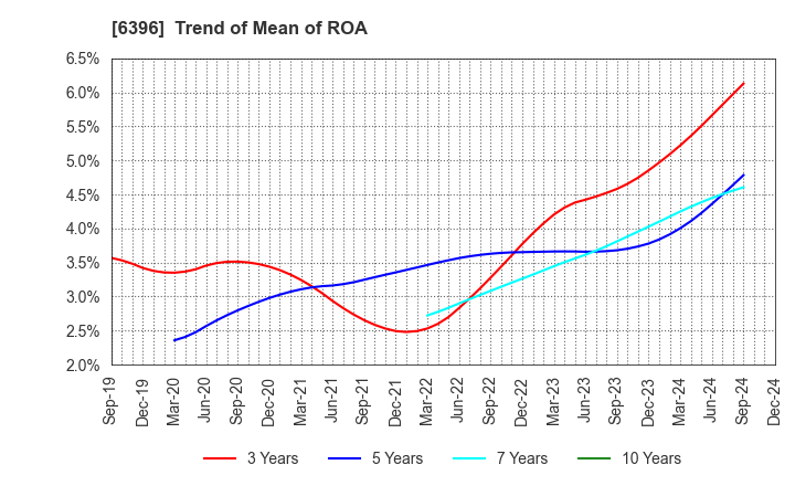 6396 Unozawa-gumi Iron Works, Limited: Trend of Mean of ROA