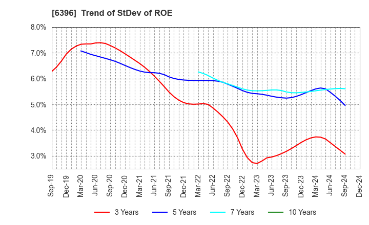 6396 Unozawa-gumi Iron Works, Limited: Trend of StDev of ROE