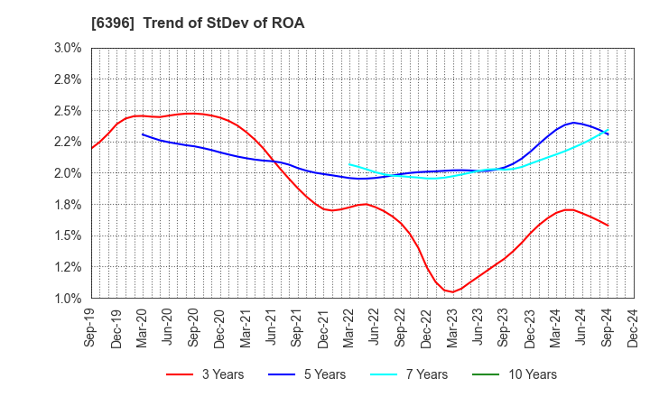 6396 Unozawa-gumi Iron Works, Limited: Trend of StDev of ROA