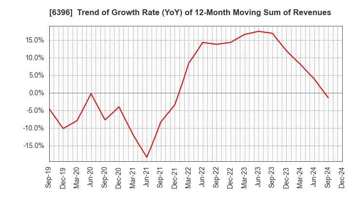 6396 Unozawa-gumi Iron Works, Limited: Trend of Growth Rate (YoY) of 12-Month Moving Sum of Revenues