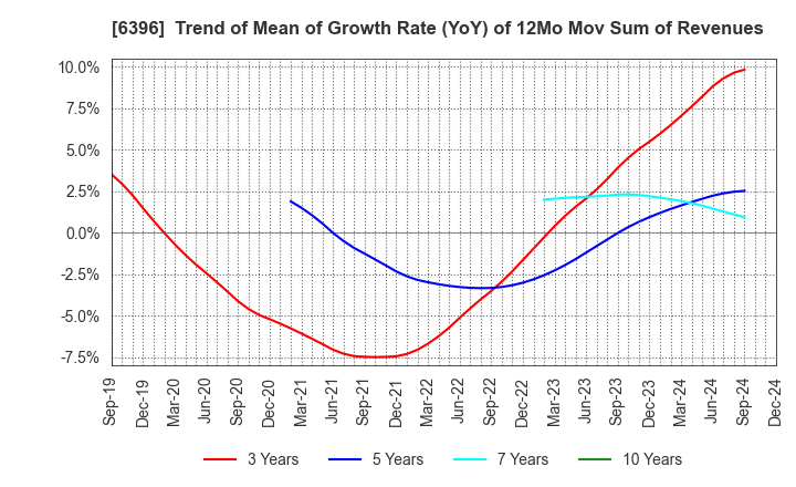 6396 Unozawa-gumi Iron Works, Limited: Trend of Mean of Growth Rate (YoY) of 12Mo Mov Sum of Revenues