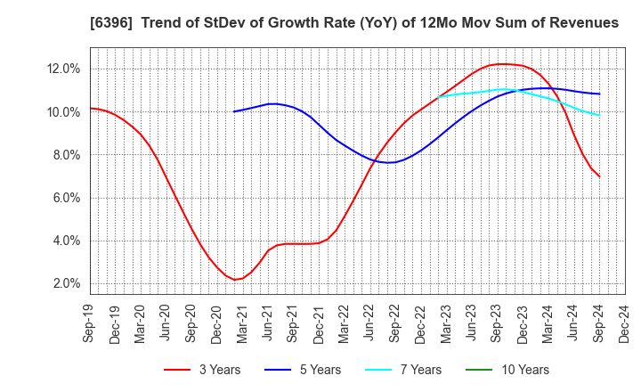 6396 Unozawa-gumi Iron Works, Limited: Trend of StDev of Growth Rate (YoY) of 12Mo Mov Sum of Revenues