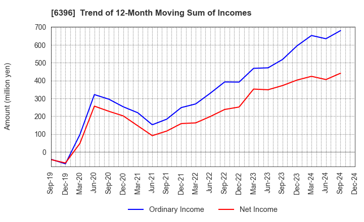 6396 Unozawa-gumi Iron Works, Limited: Trend of 12-Month Moving Sum of Incomes