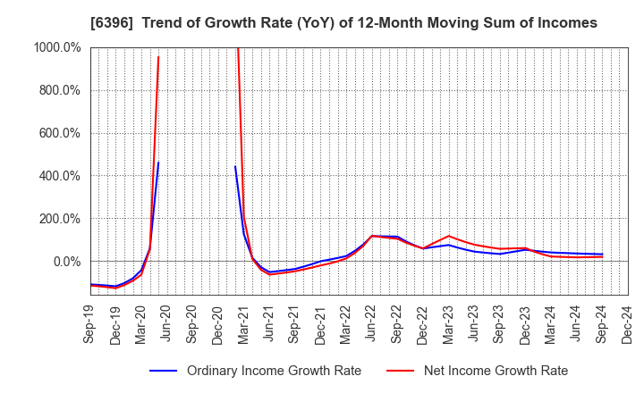 6396 Unozawa-gumi Iron Works, Limited: Trend of Growth Rate (YoY) of 12-Month Moving Sum of Incomes