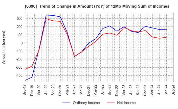 6396 Unozawa-gumi Iron Works, Limited: Trend of Change in Amount (YoY) of 12Mo Moving Sum of Incomes