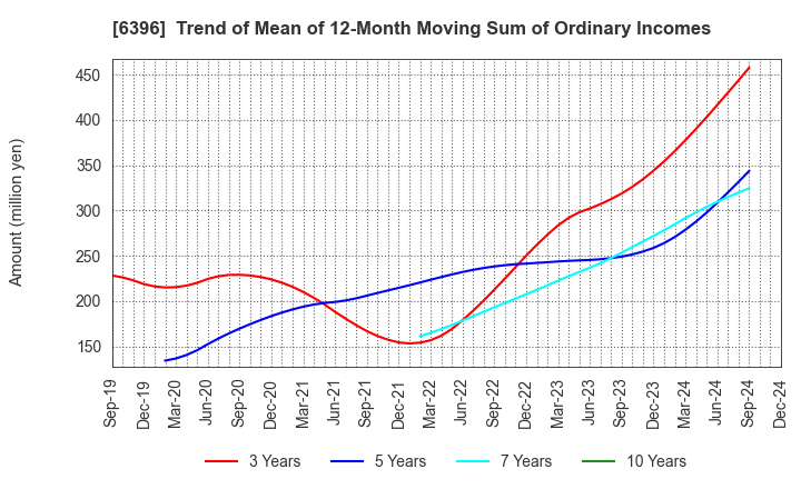 6396 Unozawa-gumi Iron Works, Limited: Trend of Mean of 12-Month Moving Sum of Ordinary Incomes