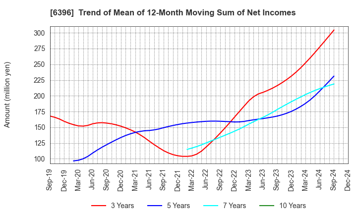 6396 Unozawa-gumi Iron Works, Limited: Trend of Mean of 12-Month Moving Sum of Net Incomes