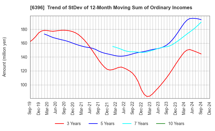 6396 Unozawa-gumi Iron Works, Limited: Trend of StDev of 12-Month Moving Sum of Ordinary Incomes