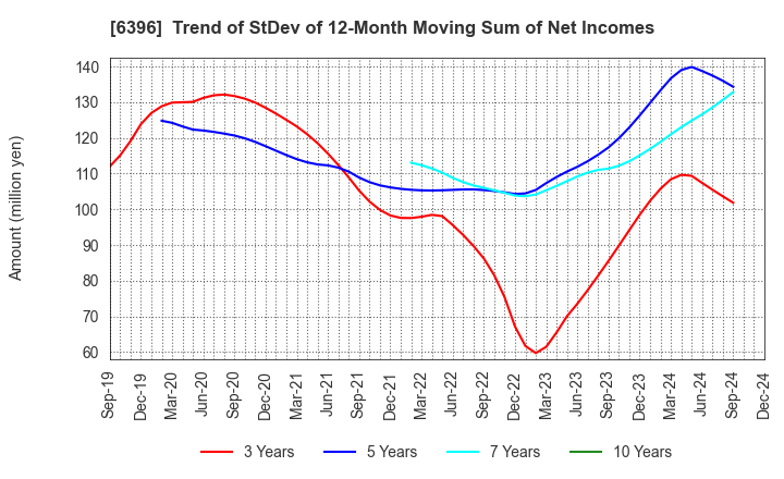 6396 Unozawa-gumi Iron Works, Limited: Trend of StDev of 12-Month Moving Sum of Net Incomes