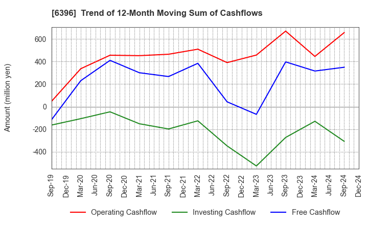 6396 Unozawa-gumi Iron Works, Limited: Trend of 12-Month Moving Sum of Cashflows