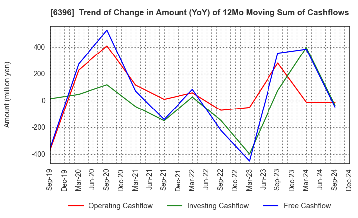 6396 Unozawa-gumi Iron Works, Limited: Trend of Change in Amount (YoY) of 12Mo Moving Sum of Cashflows