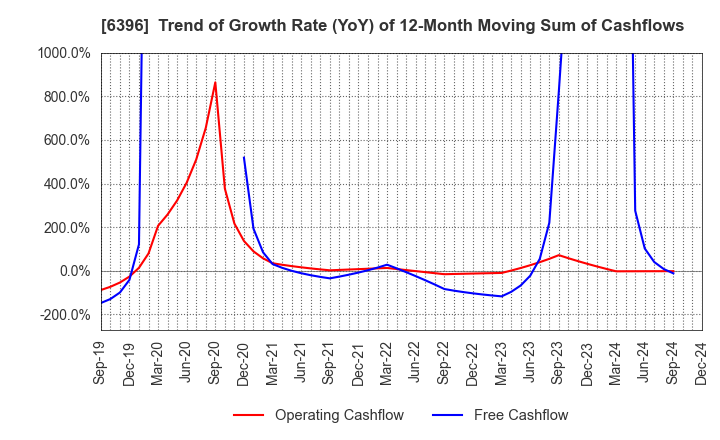 6396 Unozawa-gumi Iron Works, Limited: Trend of Growth Rate (YoY) of 12-Month Moving Sum of Cashflows